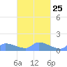 Pulap Atoll tide chart for Monday, March 25, 2024