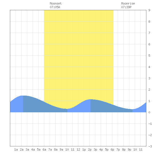 Pulap Atoll tide chart for Wednesday, March 27, 2024