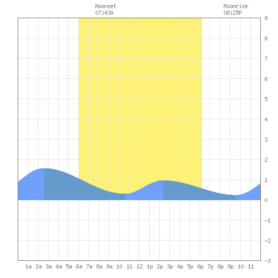 Pulap Atoll tide chart for Thursday, March 28, 2024