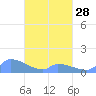 Pulap Atoll tide chart for Thursday, March 28, 2024