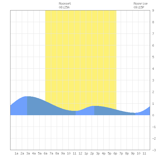 Pulap Atoll tide chart for Friday, March 29, 2024