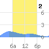 Pulap Atoll tide chart for Saturday, March 2, 2024