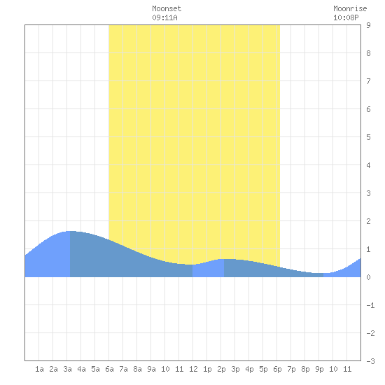 Pulap Atoll tide chart for Saturday, March 30, 2024