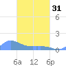 Pulap Atoll tide chart for Sunday, March 31, 2024