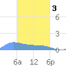 Pulap Atoll tide chart for Sunday, March 3, 2024