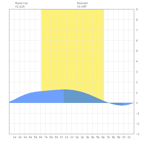 Pulap Atoll tide chart for Tuesday, March 5, 2024