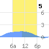 Pulap Atoll tide chart for Tuesday, March 5, 2024