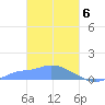 Pulap Atoll tide chart for Wednesday, March 6, 2024