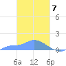 Pulap Atoll tide chart for Thursday, March 7, 2024