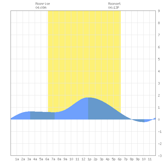 Pulap Atoll tide chart for Friday, March 8, 2024