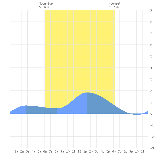 Pulap Atoll tide chart for Saturday, March 9, 2024