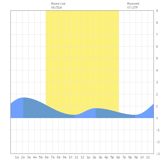 Pulap Atoll tide chart for Wednesday, April 10, 2024
