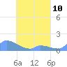 Pulap Atoll tide chart for Wednesday, April 10, 2024