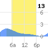 Pulap Atoll tide chart for Saturday, April 13, 2024