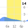 Pulap Atoll tide chart for Sunday, April 14, 2024