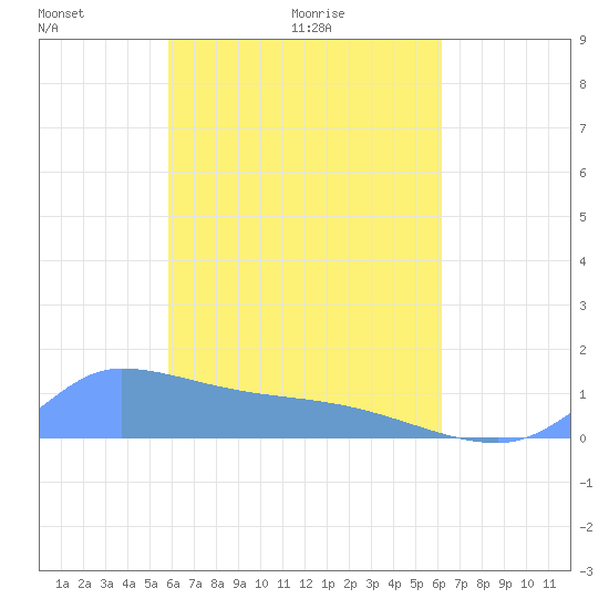 Pulap Atoll tide chart for Monday, April 15, 2024