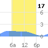 Pulap Atoll tide chart for Wednesday, April 17, 2024