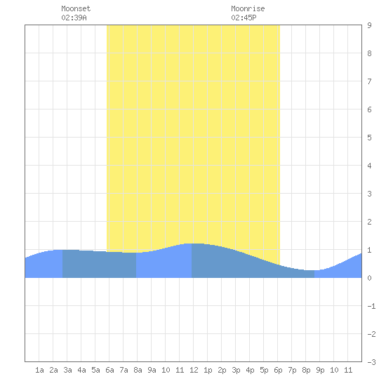 Pulap Atoll tide chart for Friday, April 19, 2024