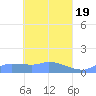 Pulap Atoll tide chart for Friday, April 19, 2024