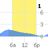 Pulap Atoll tide chart for Monday, April 1, 2024