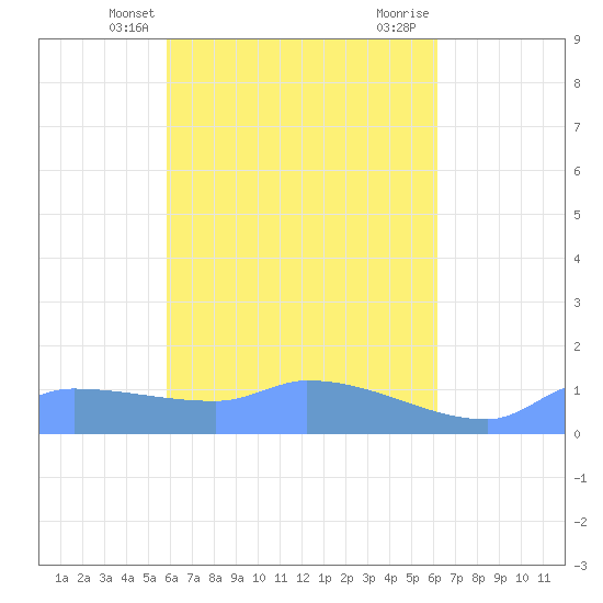 Pulap Atoll tide chart for Saturday, April 20, 2024