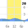 Pulap Atoll tide chart for Saturday, April 20, 2024