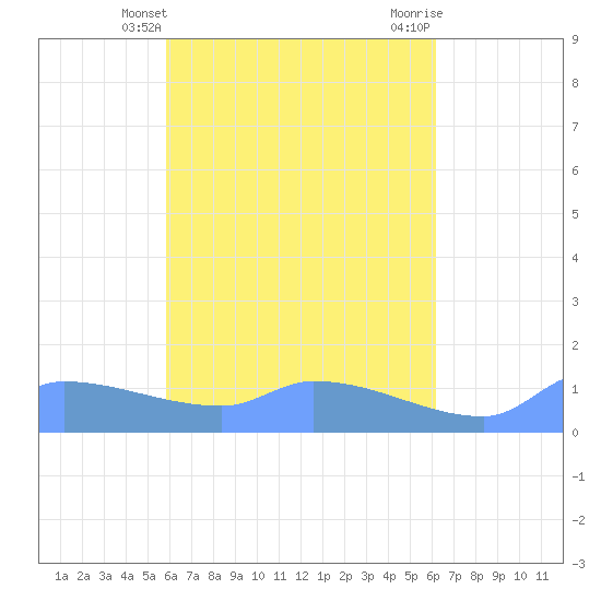 Pulap Atoll tide chart for Sunday, April 21, 2024