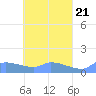 Pulap Atoll tide chart for Sunday, April 21, 2024