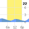 Pulap Atoll tide chart for Monday, April 22, 2024