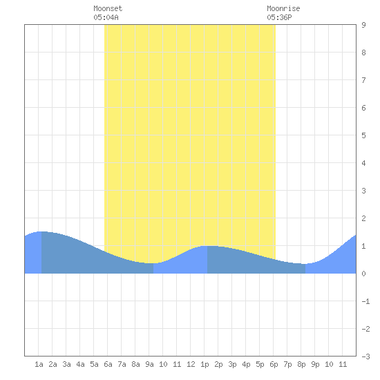 Pulap Atoll tide chart for Tuesday, April 23, 2024