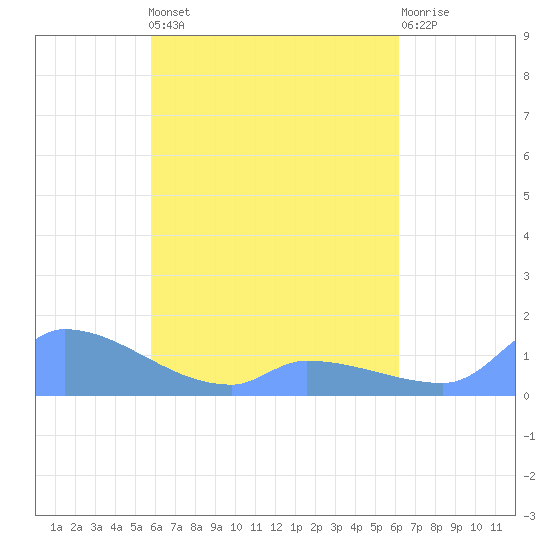 Pulap Atoll tide chart for Wednesday, April 24, 2024
