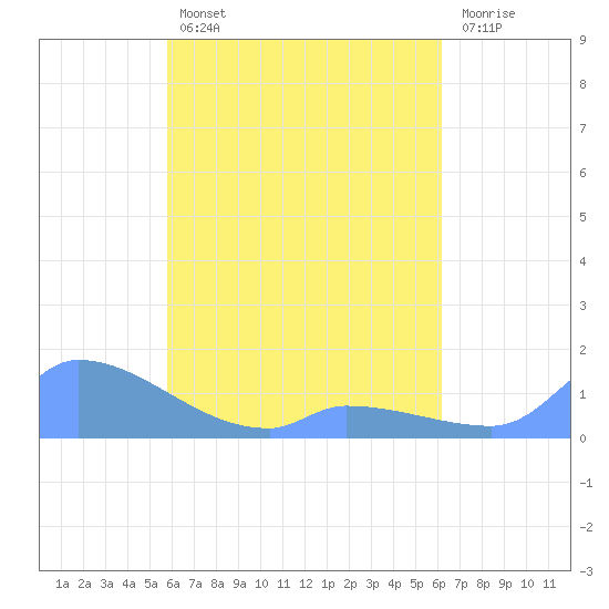 Pulap Atoll tide chart for Thursday, April 25, 2024