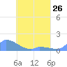 Pulap Atoll tide chart for Friday, April 26, 2024