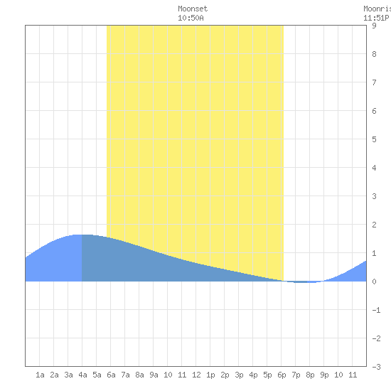 Pulap Atoll tide chart for Tuesday, April 30, 2024