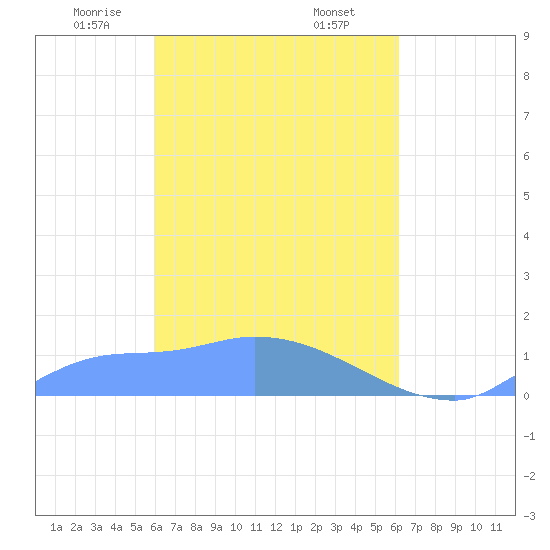 Pulap Atoll tide chart for Thursday, April 4, 2024