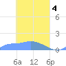 Pulap Atoll tide chart for Thursday, April 4, 2024