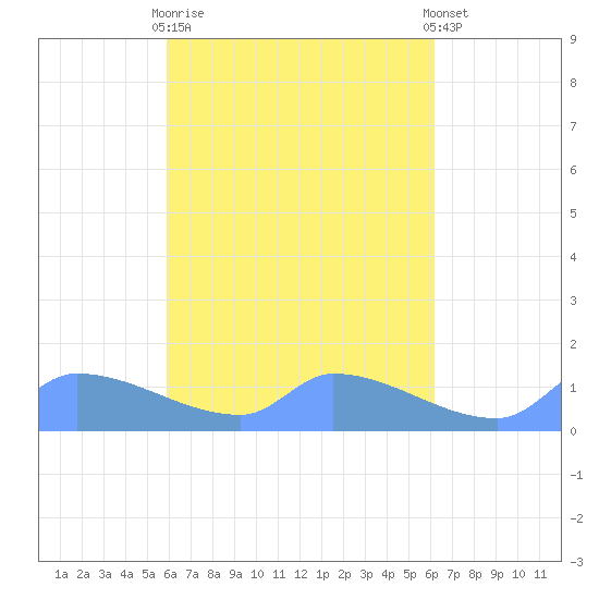 Pulap Atoll tide chart for Monday, April 8, 2024
