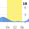 Pulap Atoll tide chart for Friday, May 10, 2024