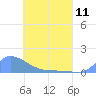 Pulap Atoll tide chart for Saturday, May 11, 2024