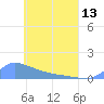 Pulap Atoll tide chart for Monday, May 13, 2024