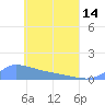 Pulap Atoll tide chart for Tuesday, May 14, 2024