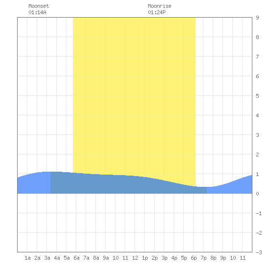 Pulap Atoll tide chart for Friday, May 17, 2024