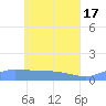 Pulap Atoll tide chart for Friday, May 17, 2024