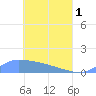 Pulap Atoll tide chart for Wednesday, May 1, 2024