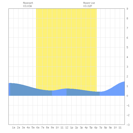 Pulap Atoll tide chart for Monday, May 20, 2024