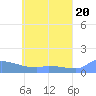 Pulap Atoll tide chart for Monday, May 20, 2024
