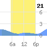 Pulap Atoll tide chart for Tuesday, May 21, 2024