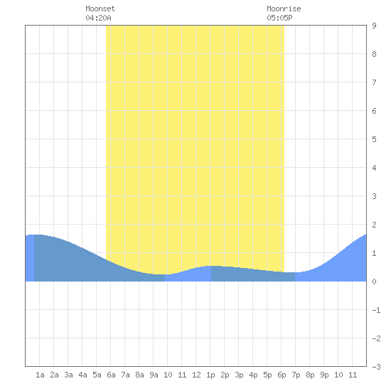 Pulap Atoll tide chart for Wednesday, May 22, 2024