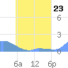 Pulap Atoll tide chart for Thursday, May 23, 2024