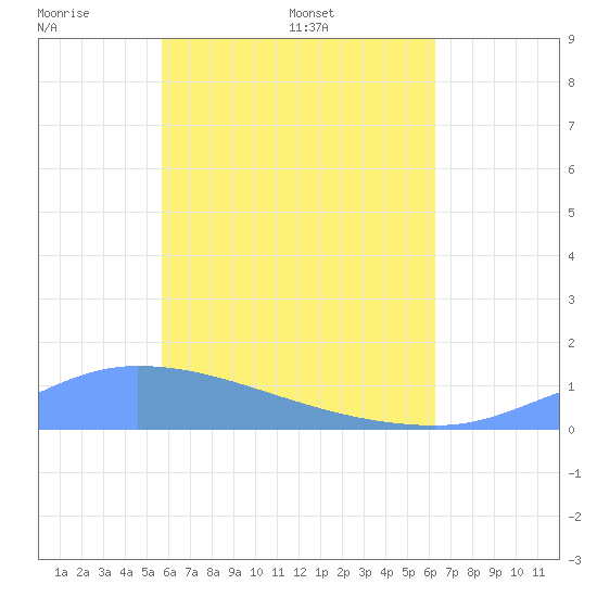 Pulap Atoll tide chart for Thursday, May 30, 2024